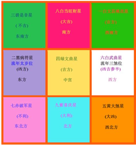 2023九宮格|【2023 九宮圖】2023兔年家居風水佈局 